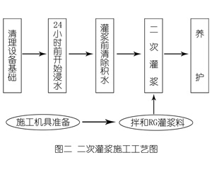 千山灌浆料施工工艺—文字完整版
